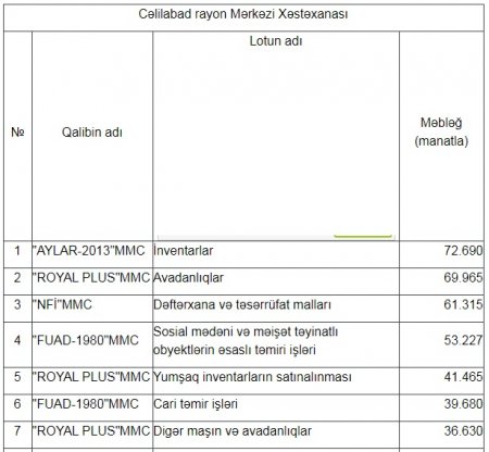 Cəlilabad rayonunda tenderləri kimlər udur?