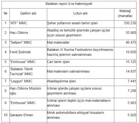 Balakən rayonunda dövlət tenderlərini KİMLƏR UDUR?