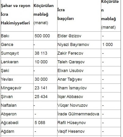 İcra başçıları Fonda nə qədər pul köçürüblər?