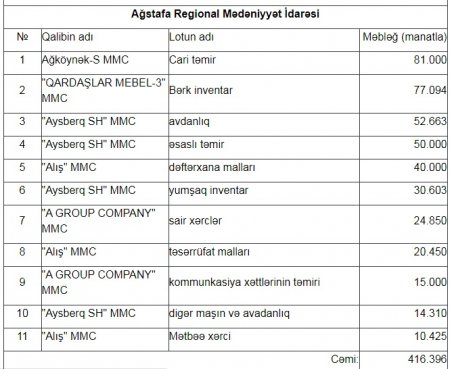 Başçısı həbs olunmuş rayonda tenderləri KİMLƏR UDURMUŞ?