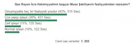 Qax sakinləri icra başçısının fəaliyyətindən narazıdır