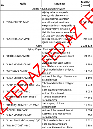 Ağdaşda büdcə pulları belə dağıdılır...