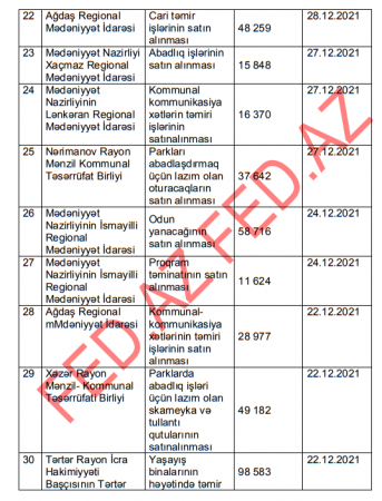 Milli Arxiv İdarəsi milyonları BAŞ TENDERYEYƏNƏ ÖTÜRDÜ