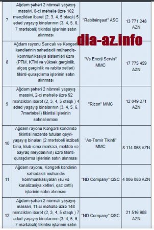 Ağdamın İNŞASI: Böyük pulları kimlər qazanır?..