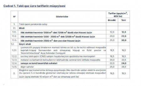 Tarif Şurası qiymətləri artırdı; əhali qaza, işığa, istiliyə görə nə qədər ödəyəcək?