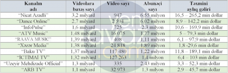   Azərbaycanın ən böyük “Youtube” kanalları nə qədər pul qazanır?