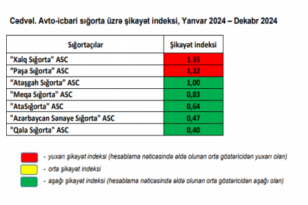 Mərkəzi Bank ən çox şikayət edilən sığorta şirkətlərini açıqlayıb